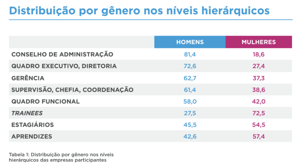 Gráfico de distribuição por gênero nos níveis hierárquicos. A tabela mostra que a presença de homens aumenta quanto maior o cargo, enquanto a de mulheres diminui. Os cargos analisados são aprendizes; estagiários; trainees; quadro funcional; supervisão, chefia e coordenação; gerência; quadro executivo e diretoria; e conselho de administração.