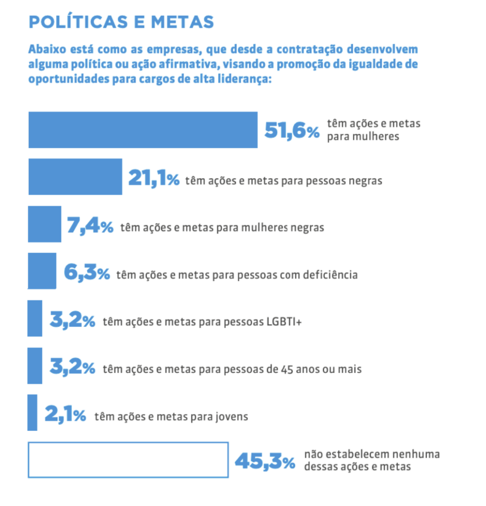 Gráfico mostra o percentual de empresas que possuem políticas e metas para grupos minorizados com foco em promoção de igualdade de oportunidades para cargos de liderança. O gráfico mostra que 45% não estabelece nenhuma dessas ações e metas; 52% tem ações e metas para mulheres; 21% tem ações e metas para pessoas negras; 7% têm ações e metas para mulheres negras; 6% têm ações e metas para pessoas com deficiência; e menos de 5% têm ações e metas para pessoas LGTBI+, pessoas de 45 anos ou mais ou jovens.